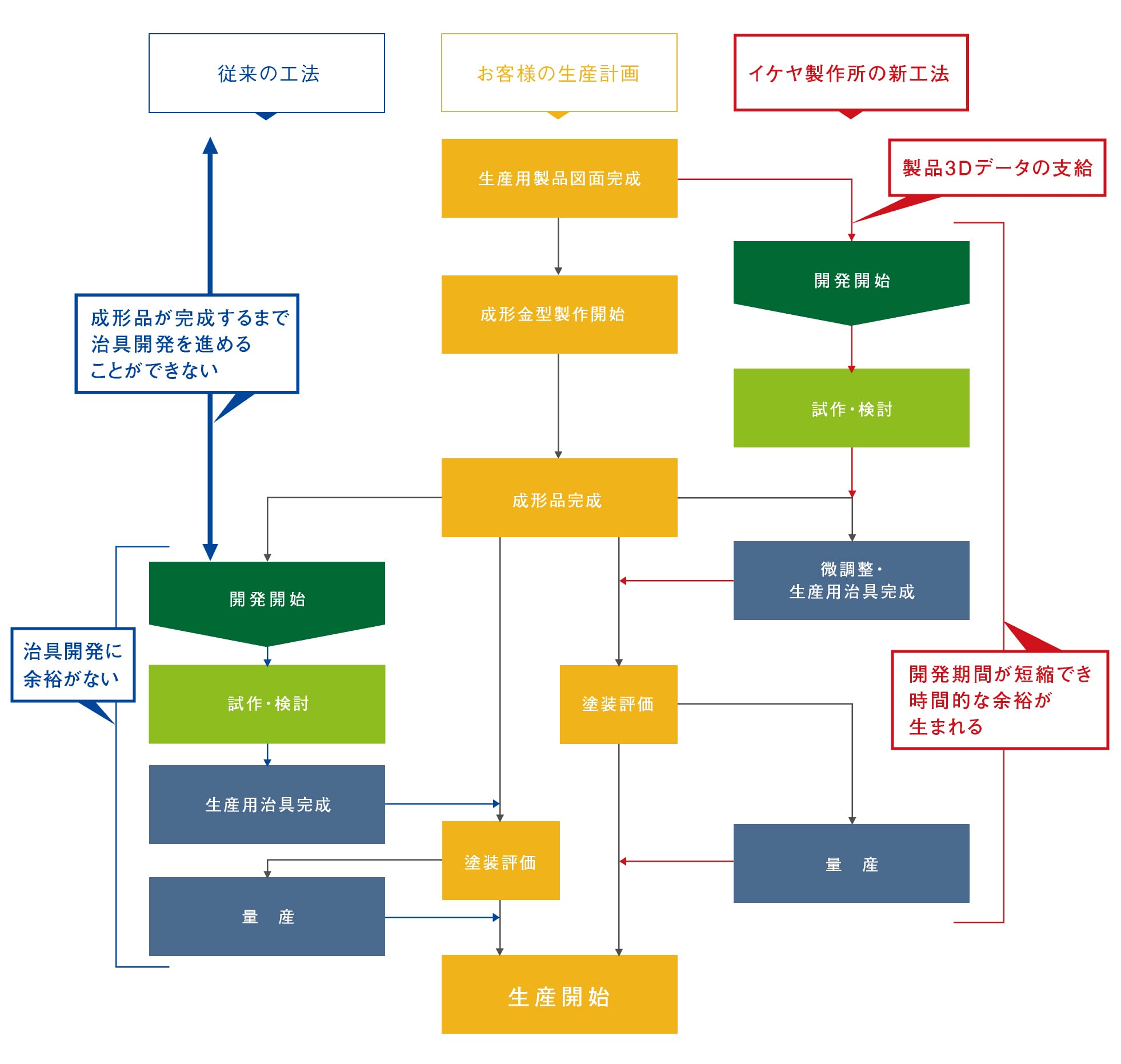 生産開始までの期間短縮