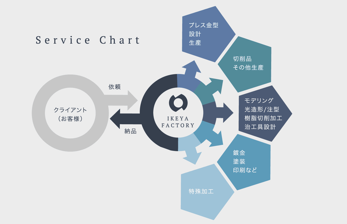 協力企業との連携によりあらゆるニーズに対応可能